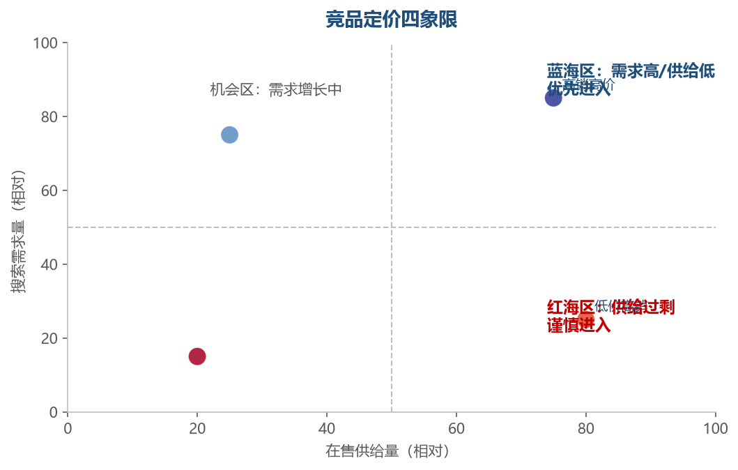 竞品定价四象限