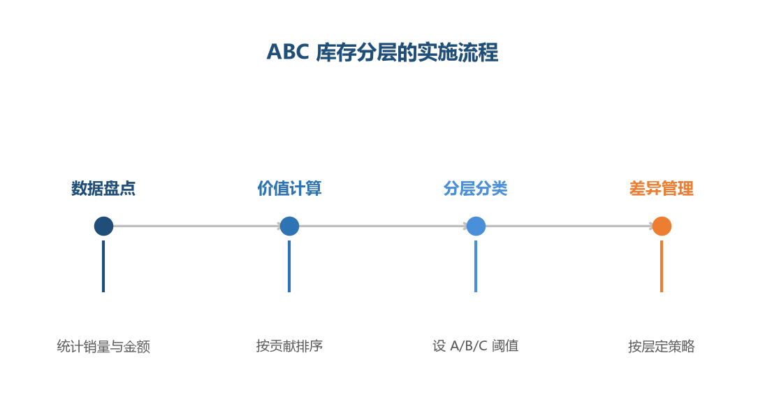 ABC 分层的实施是标准流程:数据算清楚,分类定标准,管理分策略