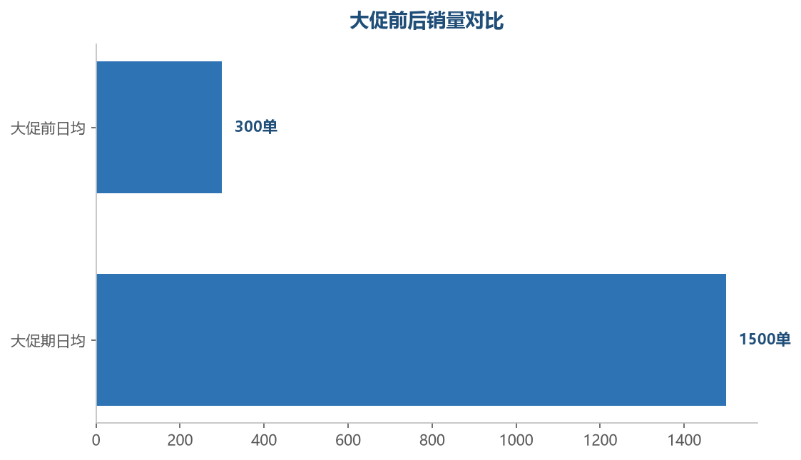 活动会场是大促流量的主力,报名和选品决定承接