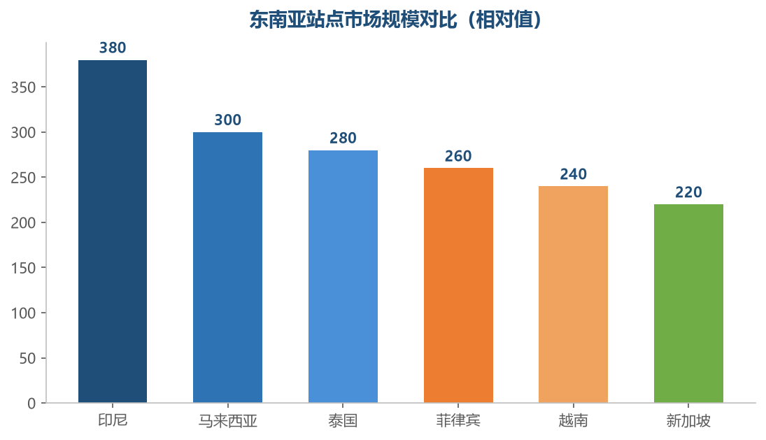 东南亚站点市场规模对比
