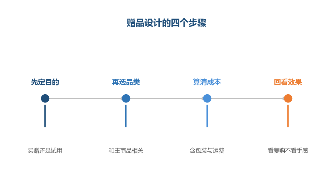 赠品不是送出去就完了,是要有目的