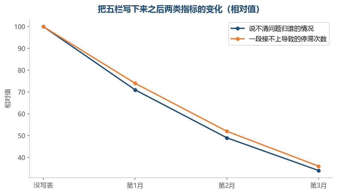 把栏位写下来以后，两段之间接不上的情况明显少了