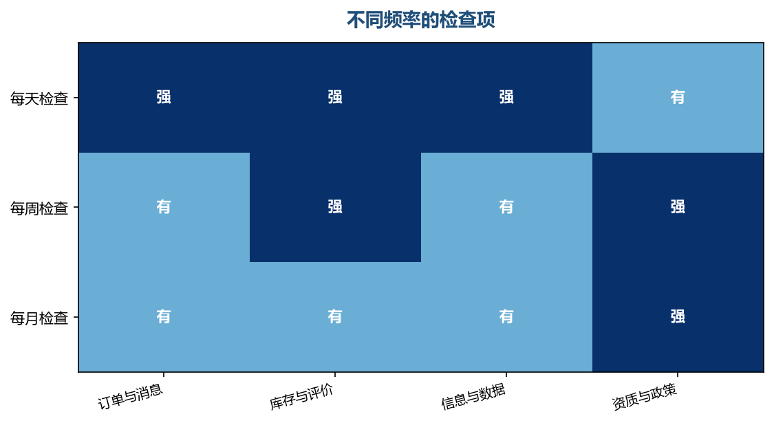 频率不同,检查的深度也不同