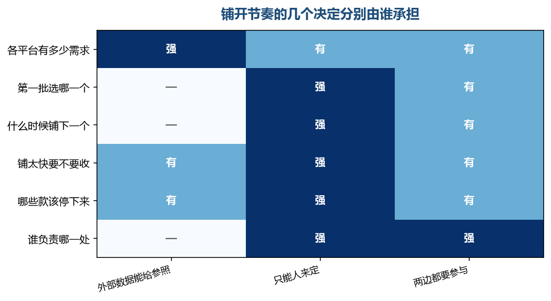 选哪里、什么时候铺下一个、要不要收，这几格数据那一列都是空的