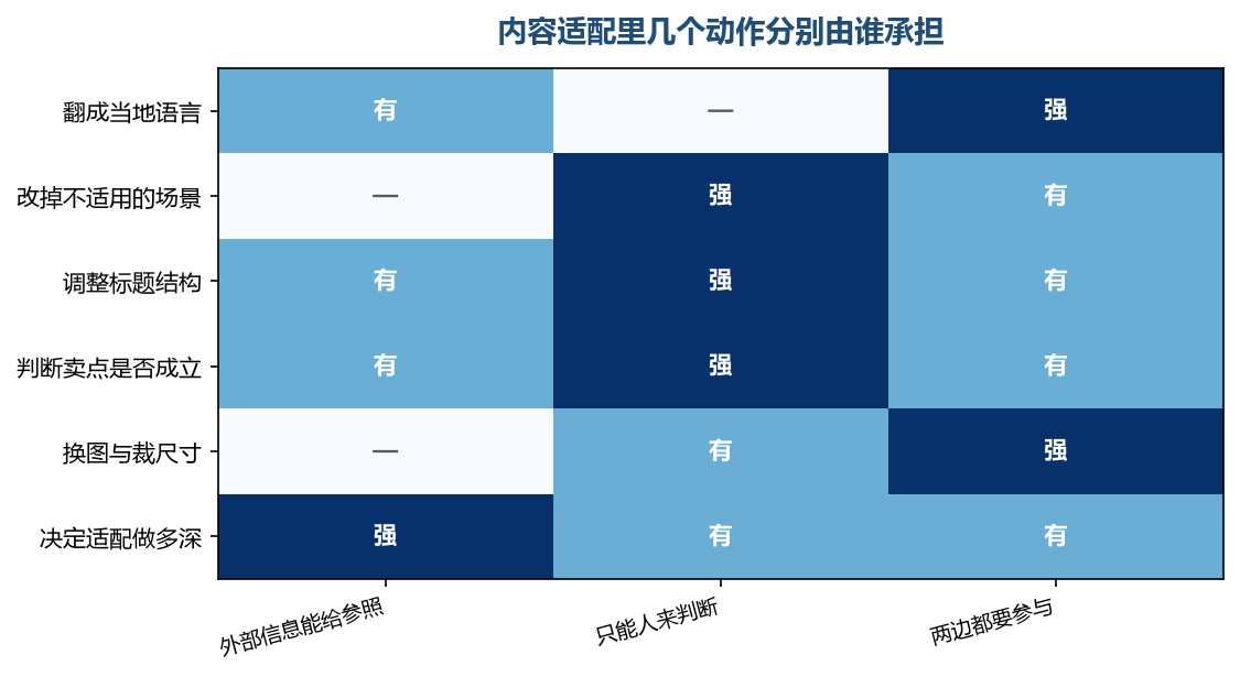 翻语言这一格可以交出去，判断能不能用那一格交不出去