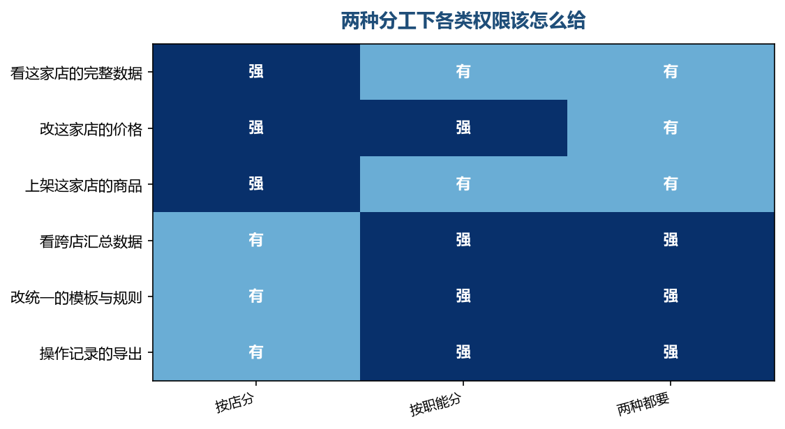分工方式不同,权限的给法也要跟着变,否则会出现看得见改不了或改得动看不见