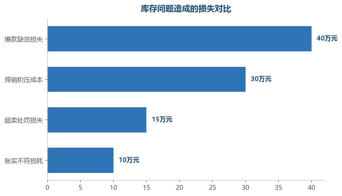 预警体系建立后,缺货率和滞销占比持续下降