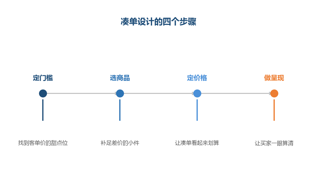 凑单不是随便塞商品，而是一次精心的价格设计