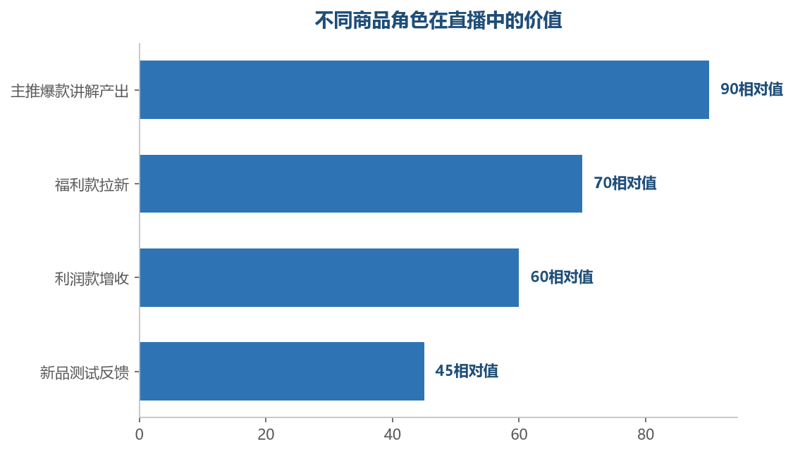 每款商品在直播间有明确角色:爆款冲产出、福利拉人气、利润款增收益