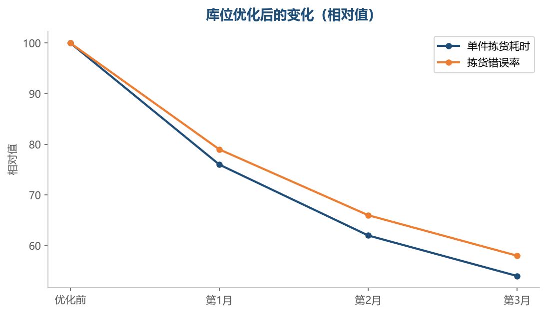 库位安排好之后,拣货的时间和错误都会下降
