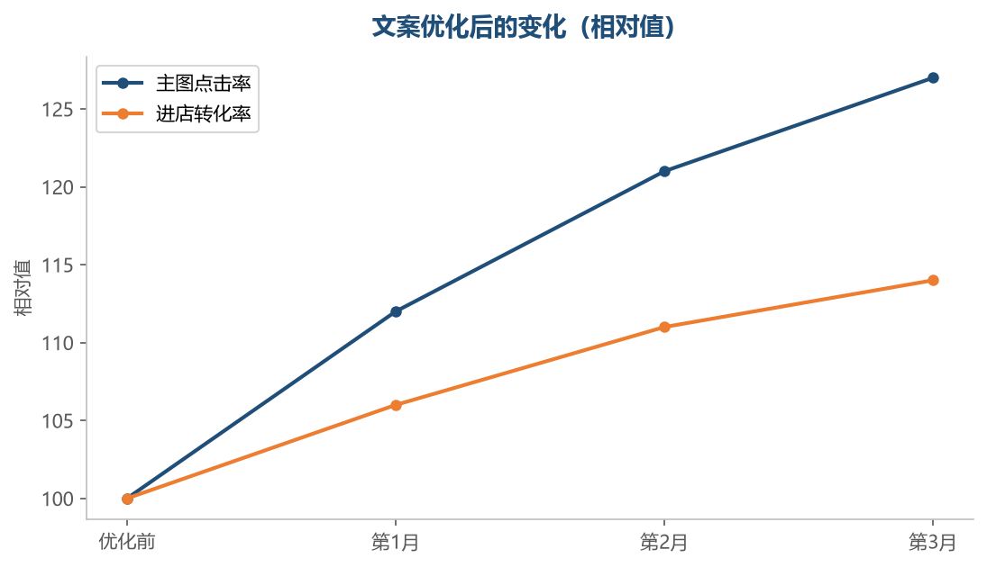 主图影响点击，点击质量影响后续转化