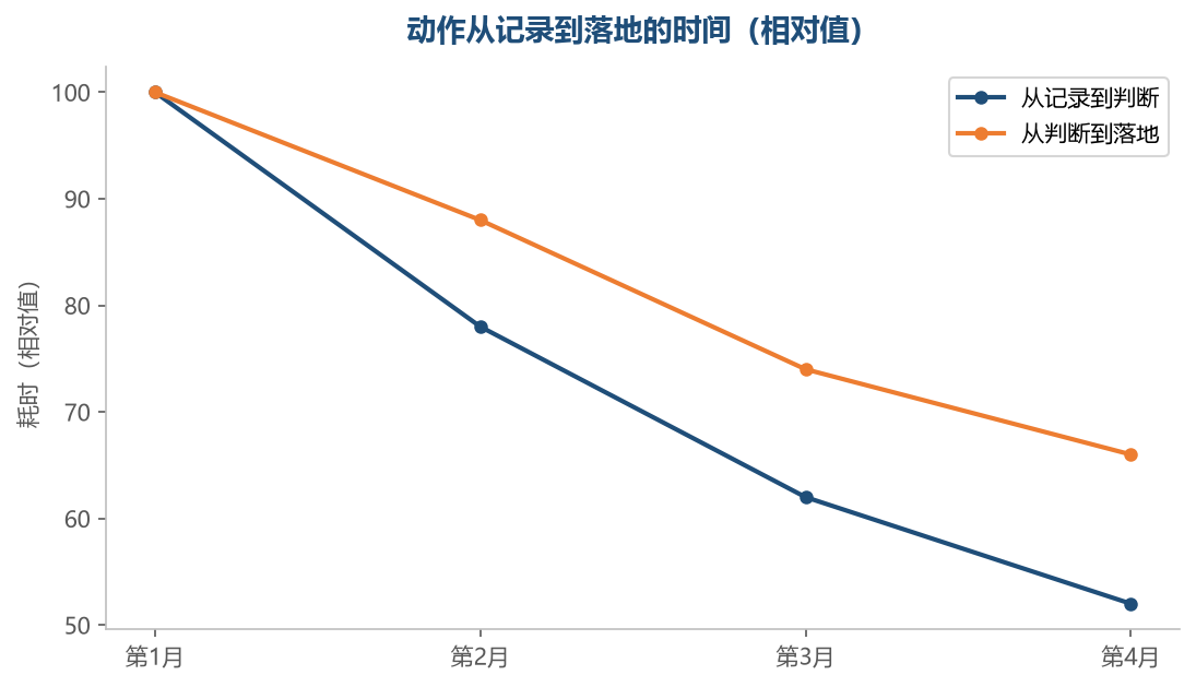 动作清单固定下来之后,从看到到动手的间隔会缩短,判断也更有依据