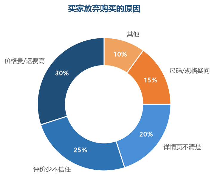 放弃购买原因