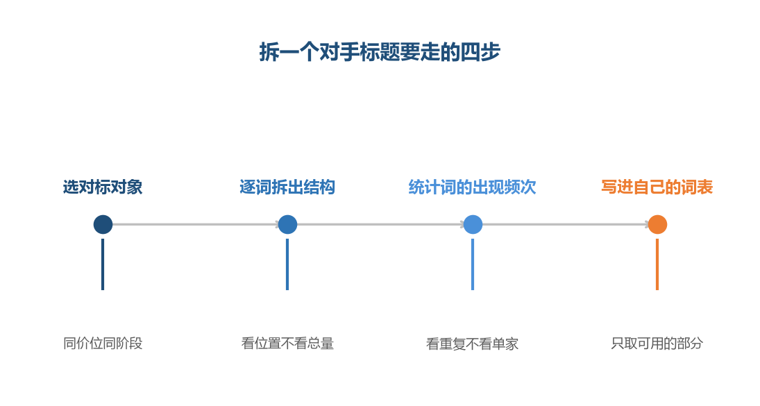 拆标题的价值不在抄词，而在于把自己的选词判断放到市场真实水平上校准