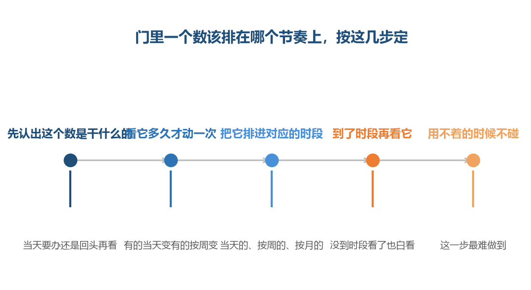 排节奏这一步不是把一个数看久一点，是把它放回它自己变的那个速度上