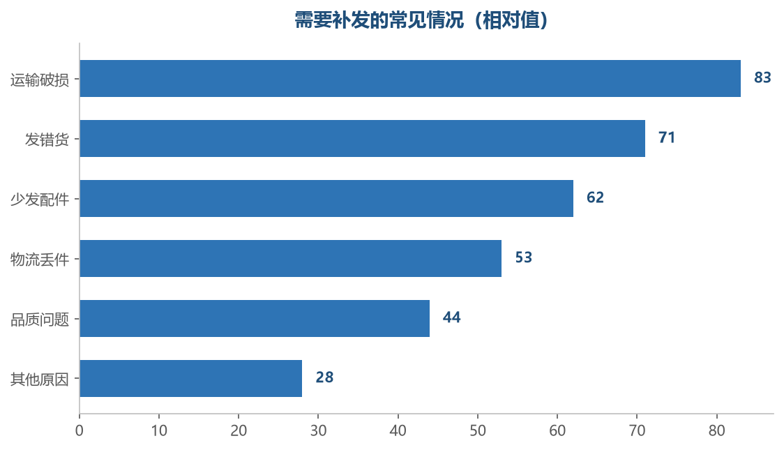 前三类占了多数,且都能从流程上减少