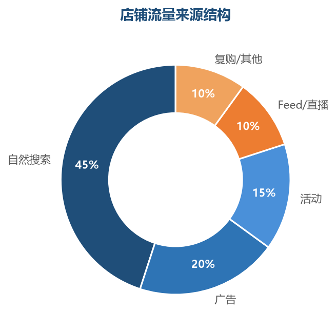 流量结构