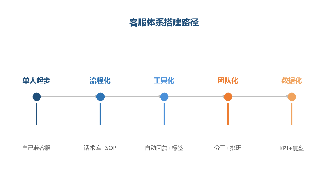 体系搭建路径