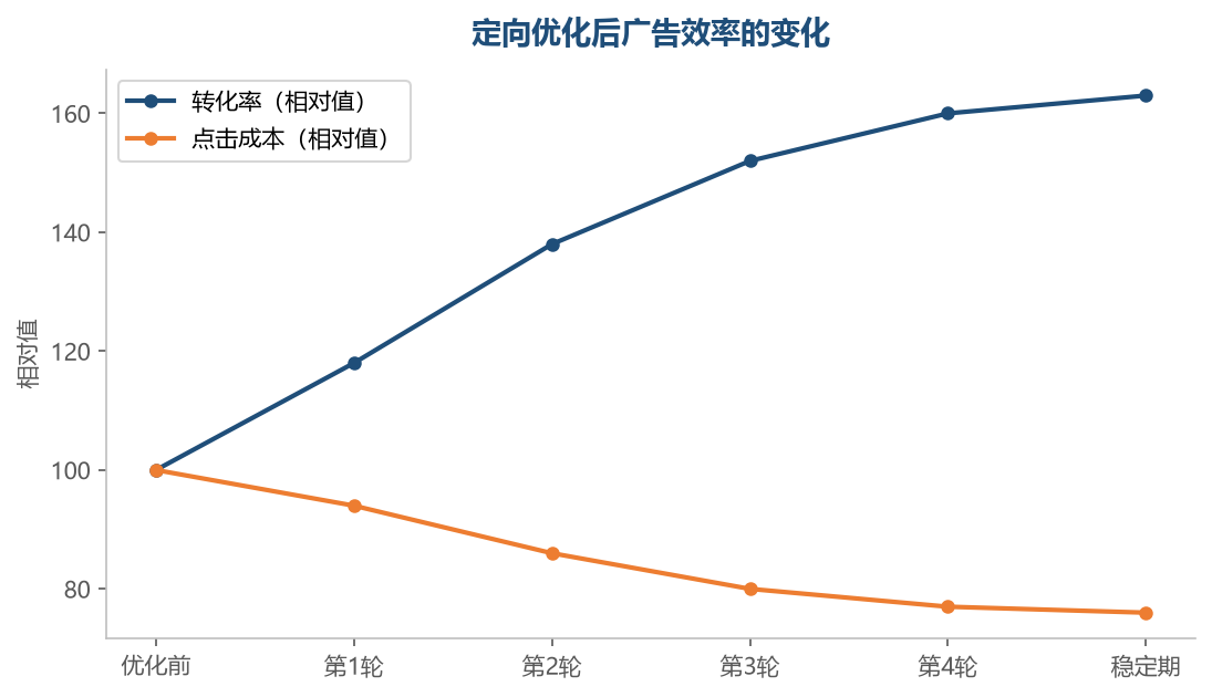 定向优化的效果是转化率上升、点击成本下降的双向改善