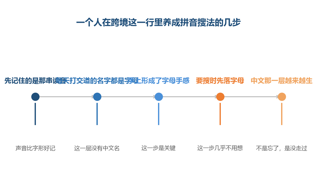这条路是一步一步走出来的,走的时候没有人察觉