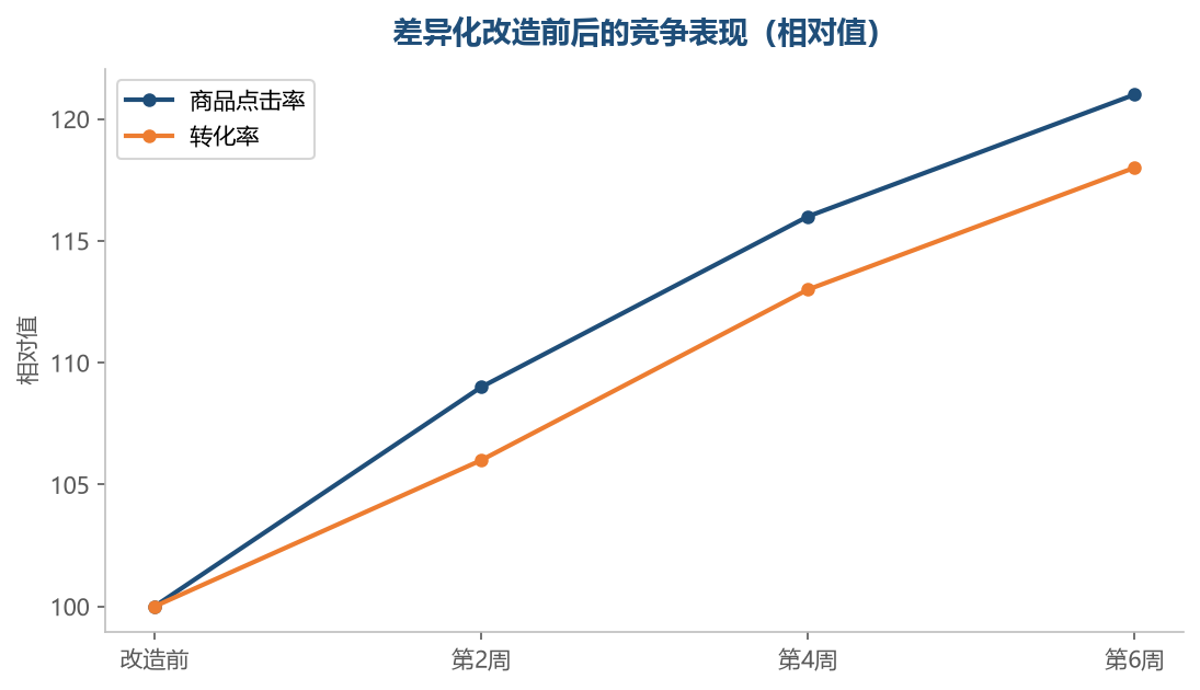 有差别，买家才有理由选你