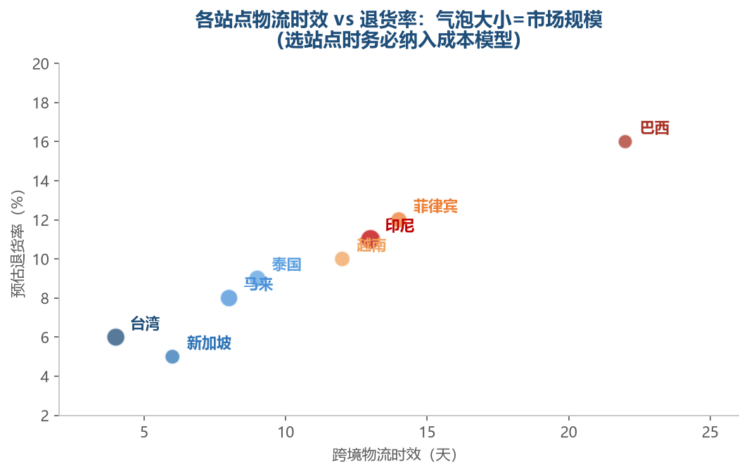 各站点物流时效与退货率