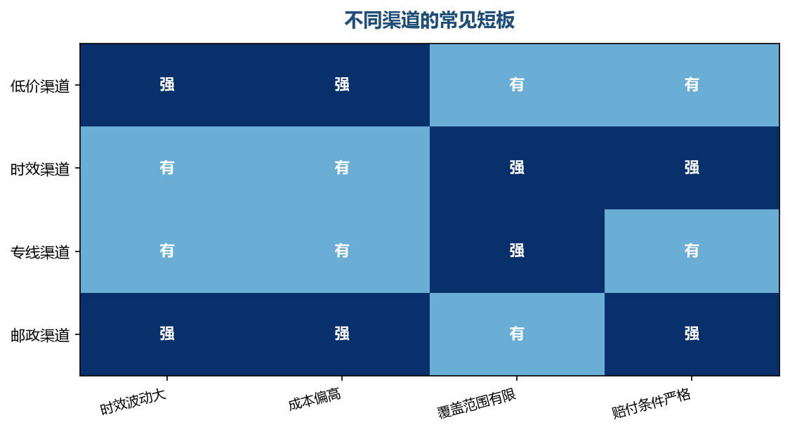 没有全能渠道，只有和商品匹配的渠道