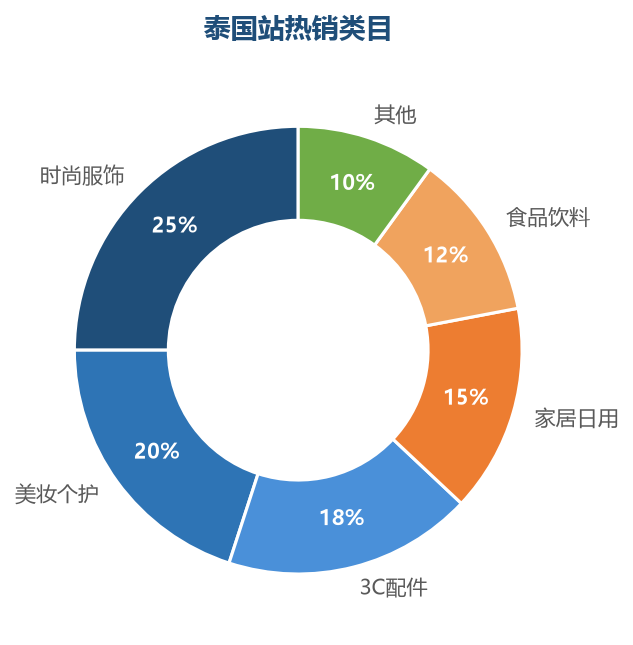 泰国热销类目