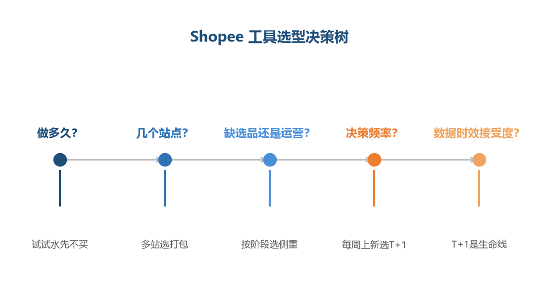 工具选型决策树:5 个问题逐步筛选