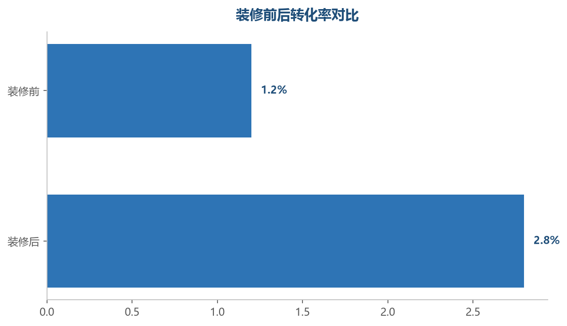 系统化的店铺装修能让进店转化率提升一倍以上
