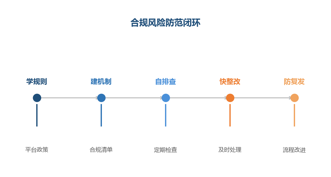 合规风险防范闭环