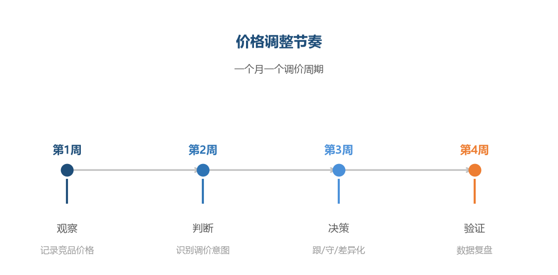 价格监控流程
