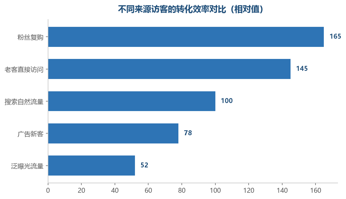 粉丝和老客的转化效率远高于任何外部流量