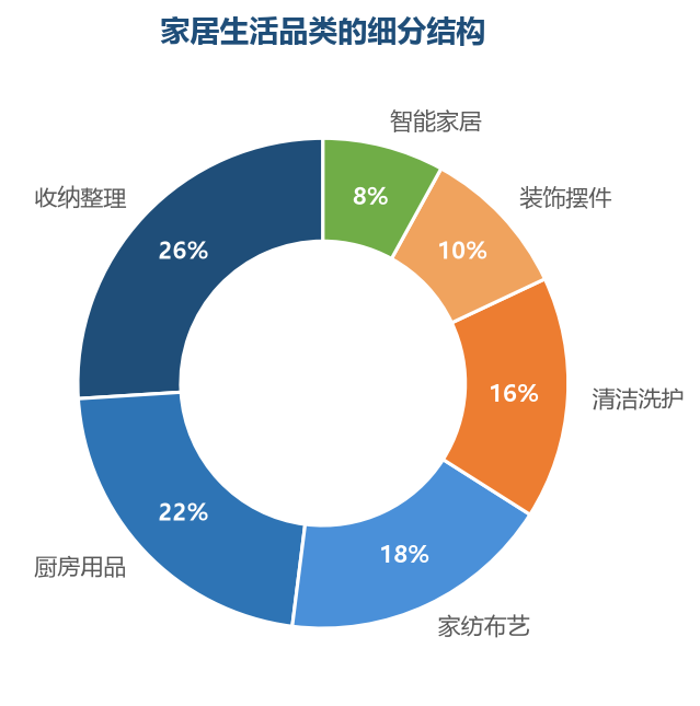 收纳与厨房用品是家居走量基本盘，家纺是客单价支柱，清洁消耗品贡献稳定复购