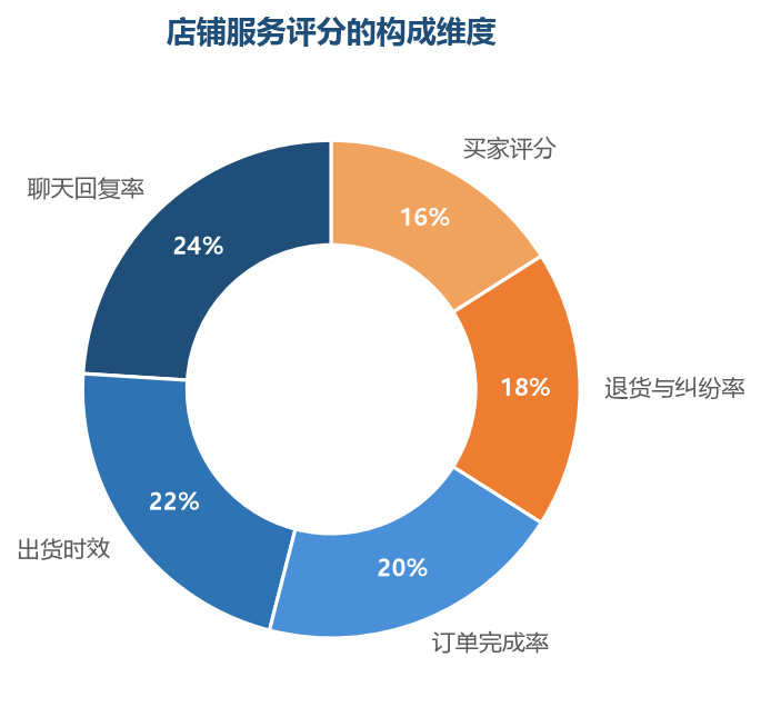 聊聊回复、发货时效和订单完成是服务分的三大支柱——每个维度都直接影响流量分配