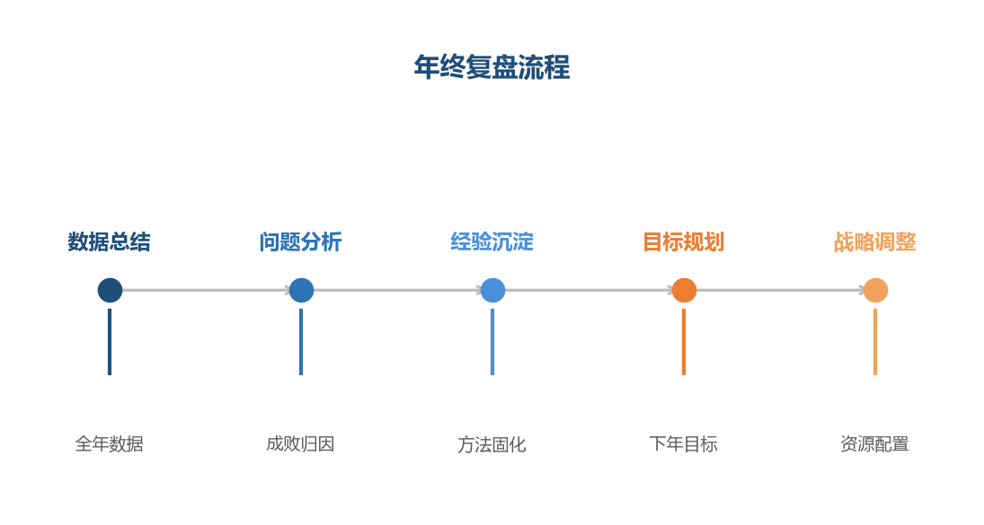 年终复盘流程
