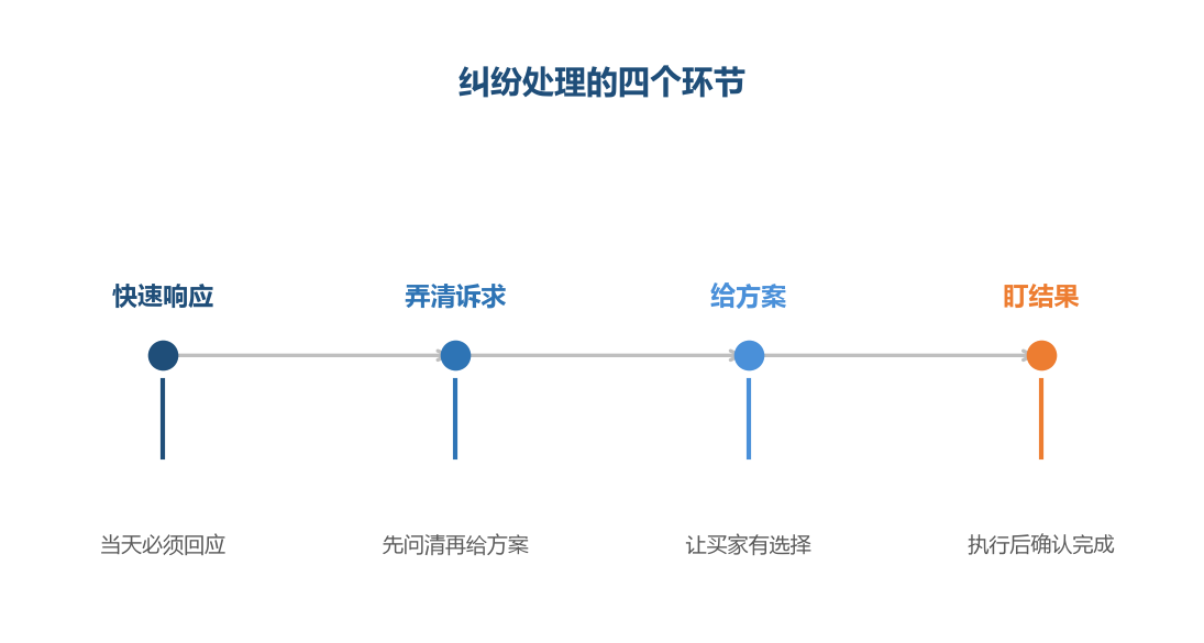 大多数纠纷在协商阶段就能解决