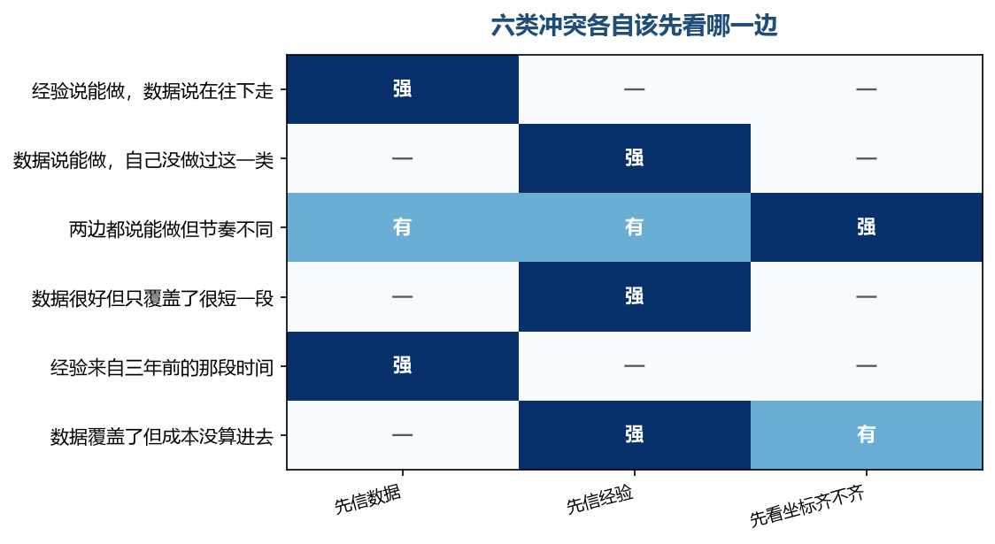 先信谁不是重点,先看两边站的是不是同一个位置才是