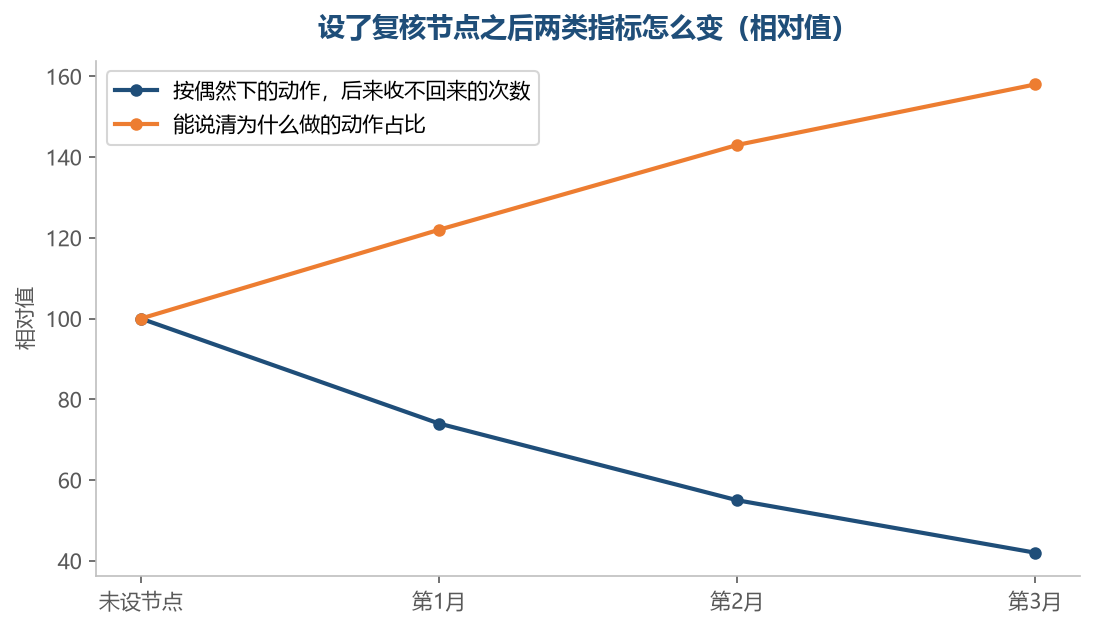 节点定下来之后,收不回来的动作会慢慢少下去