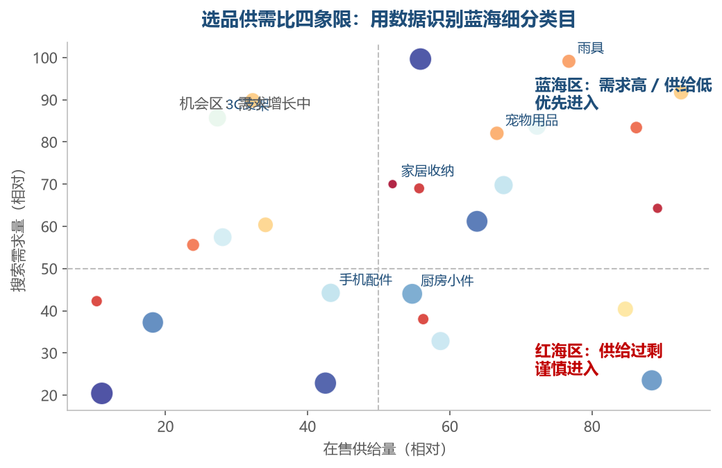 选品供需比四象限