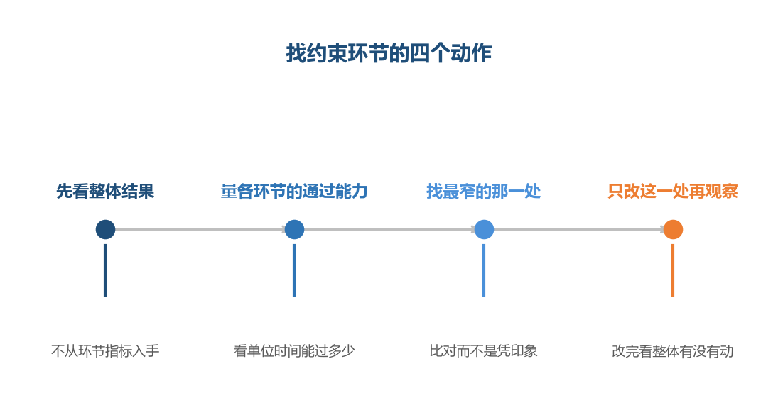 找约束环节的第一步是把视线从环节指标挪回整体结果