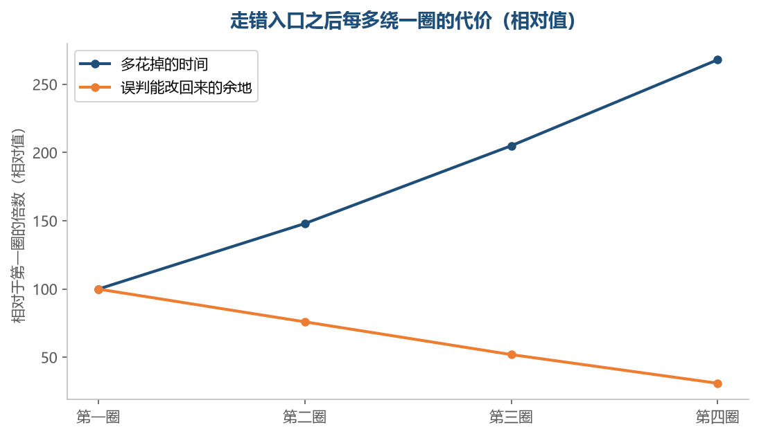 绕得越久，多花掉的时间在涨，而改回来的余地一直在缩