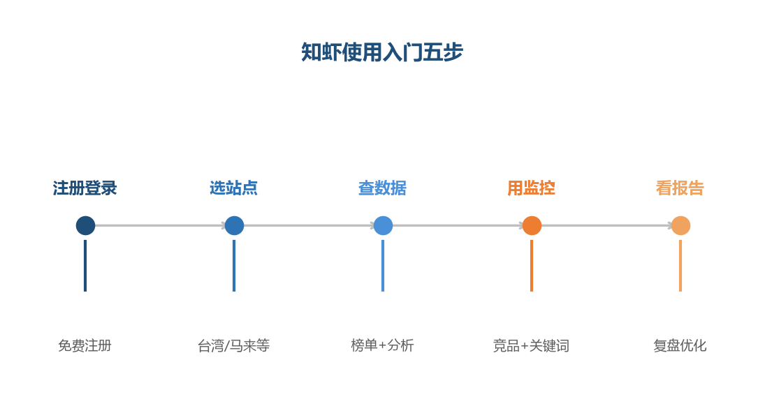 知虾使用入门五步
