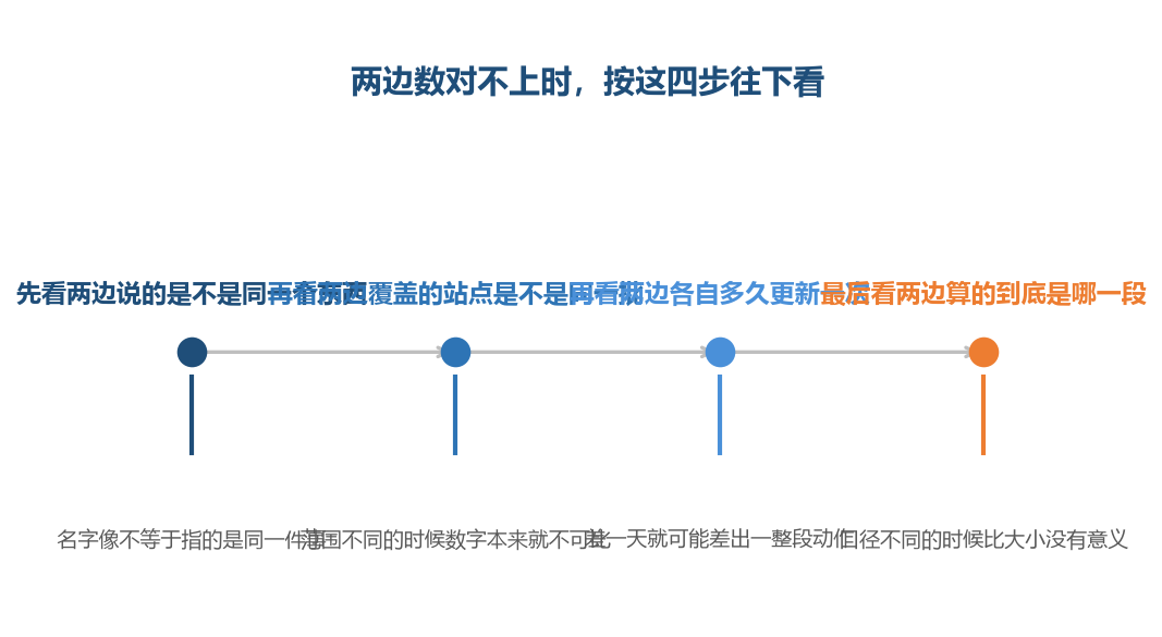 这四步的次序不要换，换一步就会在错的地方找原因