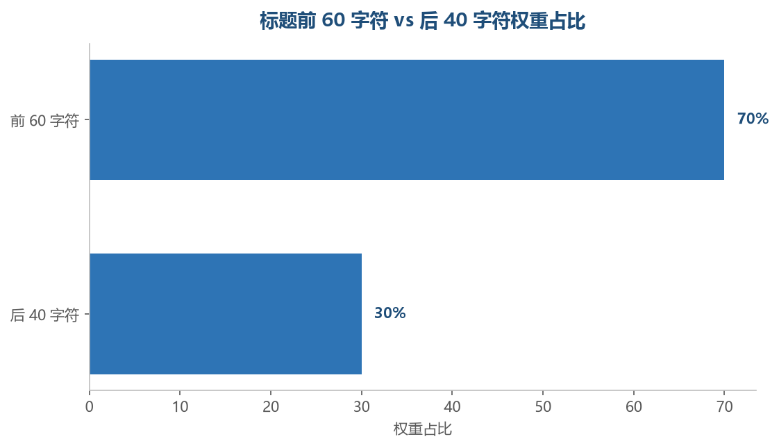 标题权重分布