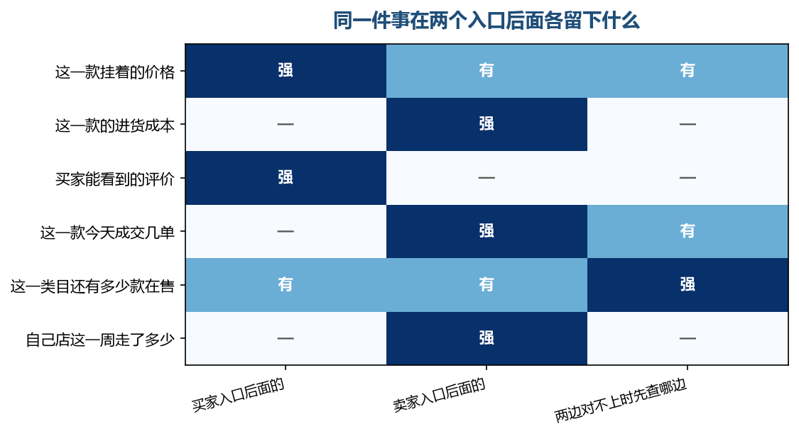同一件事在两个入口后面留下的痕迹不一样，混着读就会把两边的数当成一件事