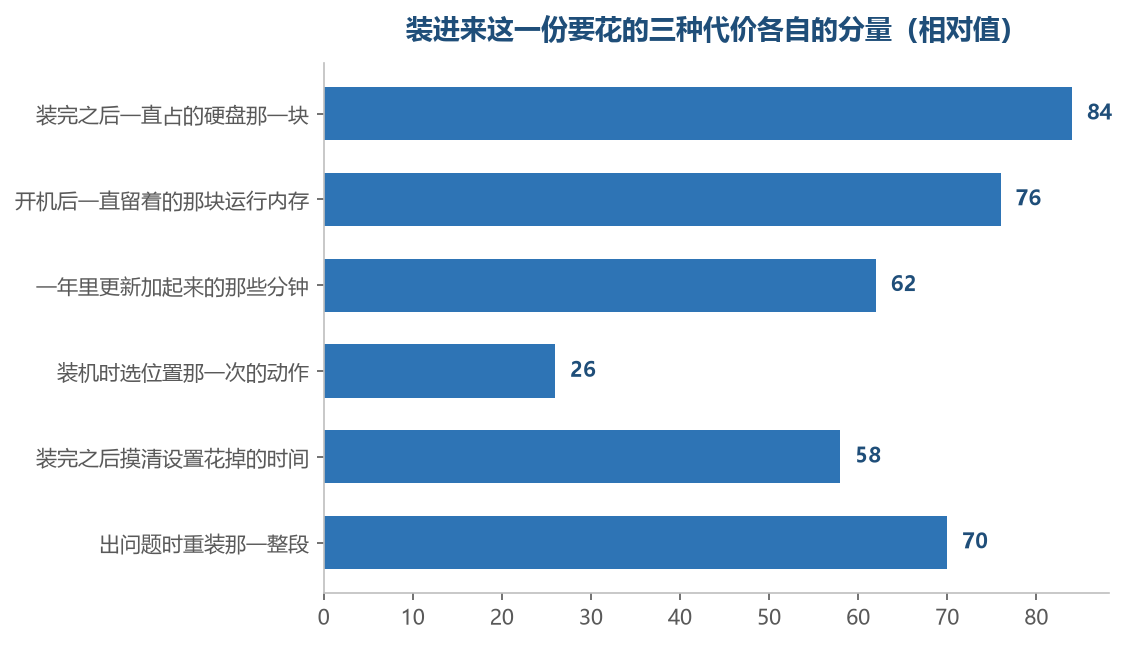 硬盘上占的那一块一直是长期的,运行内存那一块开机才要,两笔的性质不一样