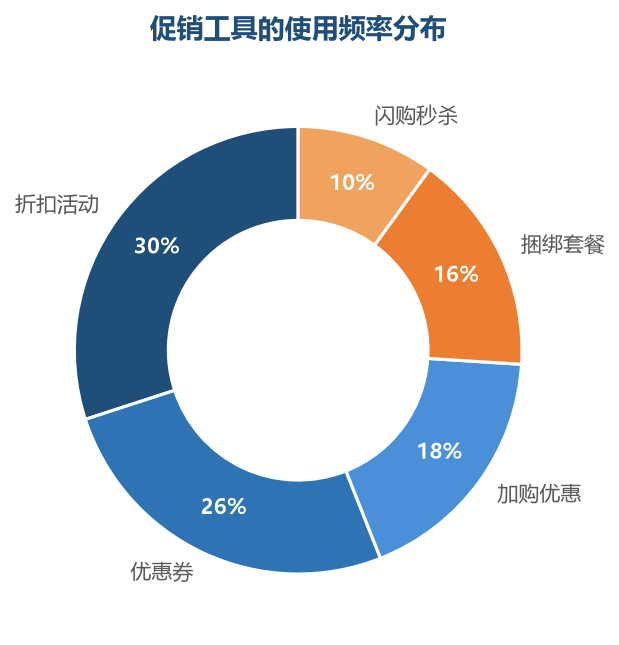 折扣和优惠券是最常用的基础工具,加购和捆绑是提升客单的组合工具