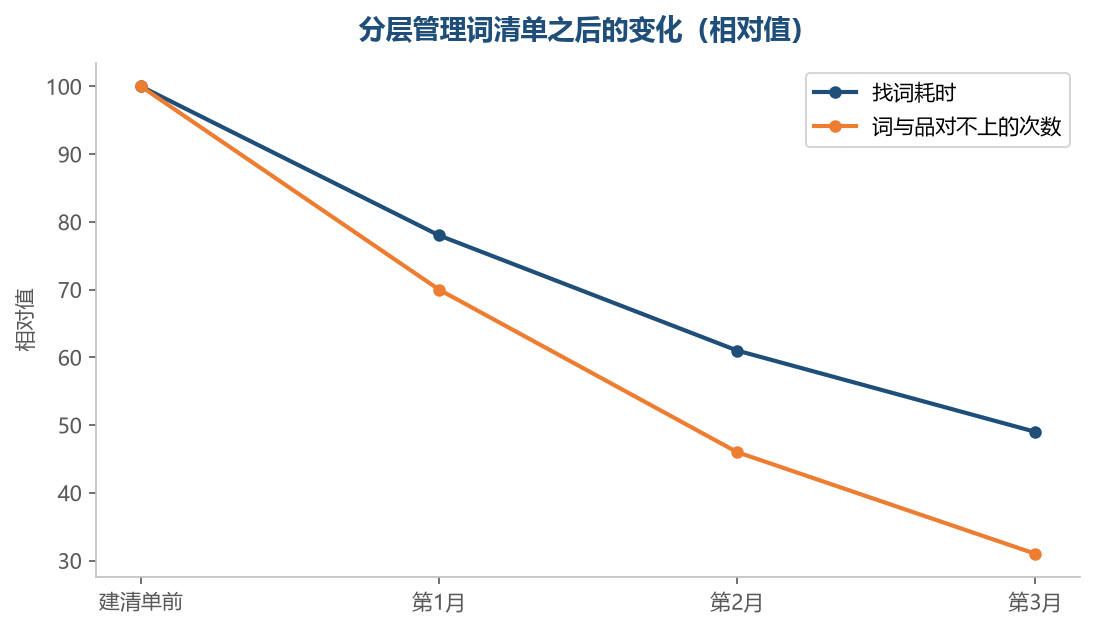 清单分好层之后,找词和回查都变快,词与品对不上的情况也会明显减少