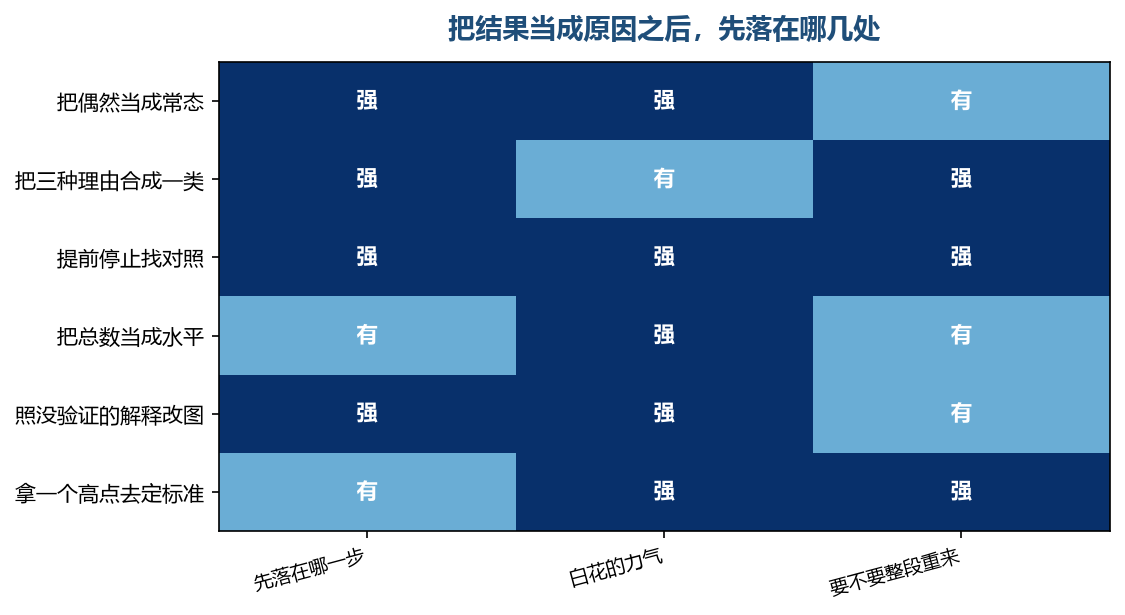 把结果当原因，代价不落在结论上，落在动作、次序和取舍这三处